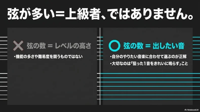 ースの弦数は演奏レベルではなく出したい音や演奏したい音楽に合わせて選ぶことを示した図
