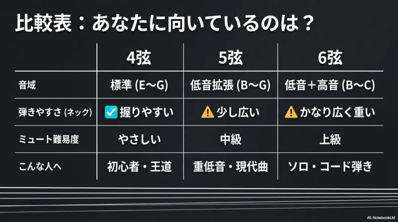 4弦・5弦・6弦ベースの音域、ネック幅、ミュート難易度、向いている人を比較した表