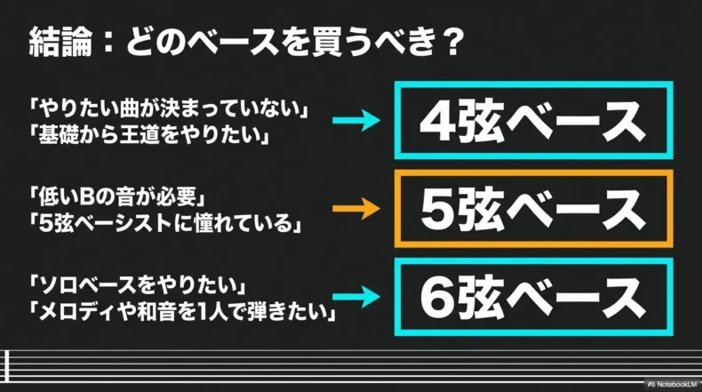 初心者や基礎重視なら4弦、低いB音が必要なら5弦、ソロやコード演奏なら6弦を選ぶ図