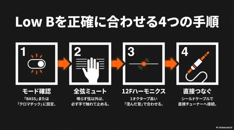 チューナー設定、全弦ミュート、12フレットのハーモニクス、ケーブル接続の手順