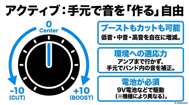 アクティブEQのノブを中心からカットとブーストへ動かし、低音・中音・高音を調整する仕組み