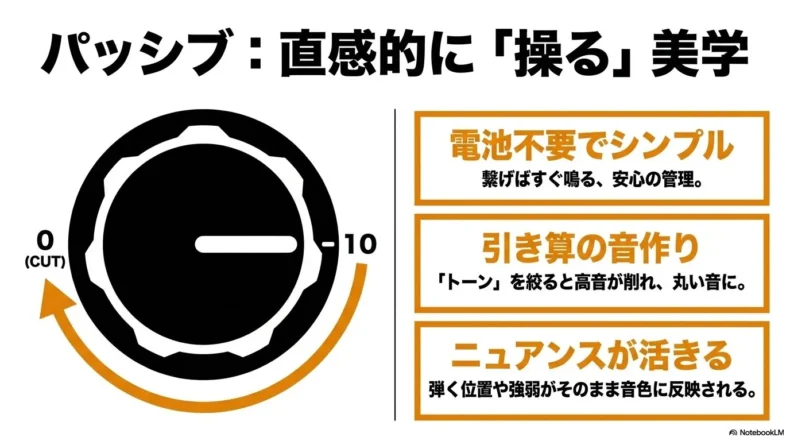 パッシブトーンのノブを絞ると高音が削れ、電池不要で弾く位置や強弱のニュアンスが残る