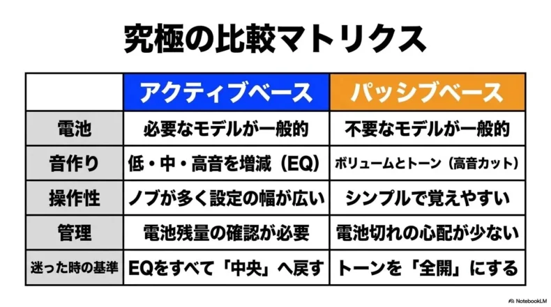 アクティブベースとパッシブベースを、電池、音作り、操作性、管理、迷った時の基準で比較