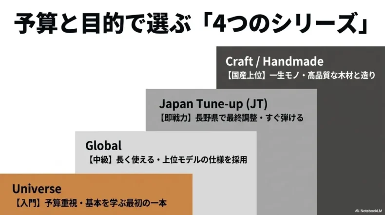 Universe、Global、Japan Tune-up、Craft・Handmadeの4シリーズを予算と目的別に比較