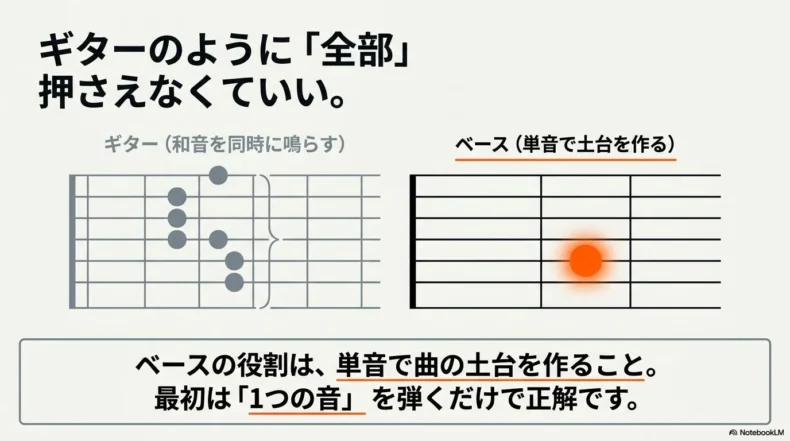 ギターは複数音を同時に押さえ、ベースは単音で曲の土台を作ることを対比している