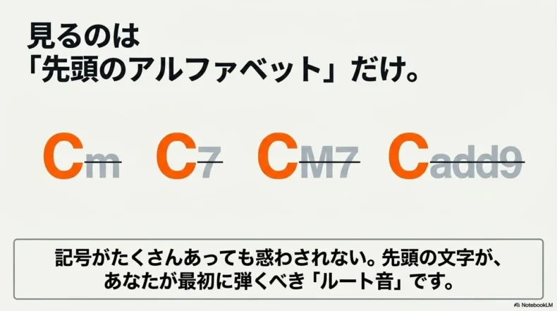 Cm、C7、CM7、Cadd9の先頭にあるCが強調され、最初に弾くルート音を示している