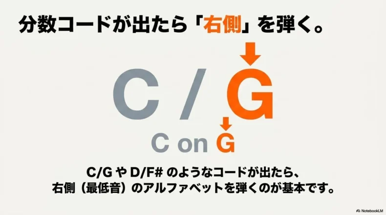 C/Gの表記で右側のGが強調され、分数コードでは最低音として指定された音を弾くことを示している