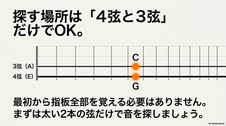 3弦Aと4弦Eの指板上にCとGの位置が示され、太い2本の弦で音を探す考え方を表している