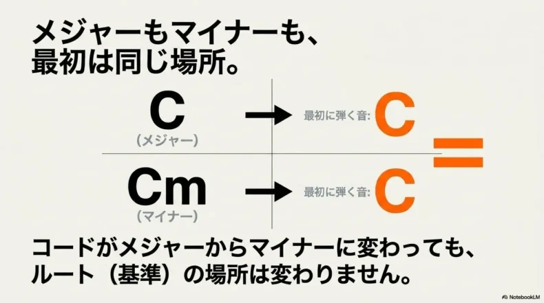 CとCmのどちらも最初に弾く音はCであり、コードの種類が変わってもルート位置は変わらないことを示している