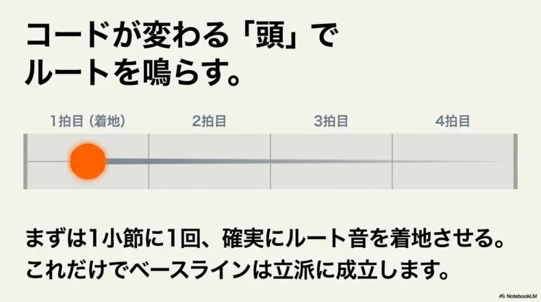 4拍の小節図で1拍目が強調され、コードが変わるタイミングでルート音を鳴らす考え方を示している