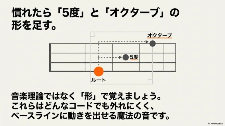 指板上のルートを基準に、5度とオクターブの位置関係を形で覚える方法が示されている