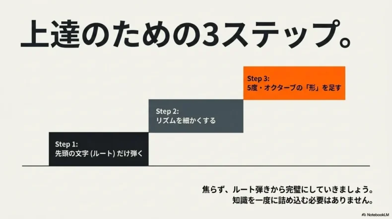 ルートだけを弾く、リズムを崩す、5度とオクターブを足すという3段階の練習順が示されている