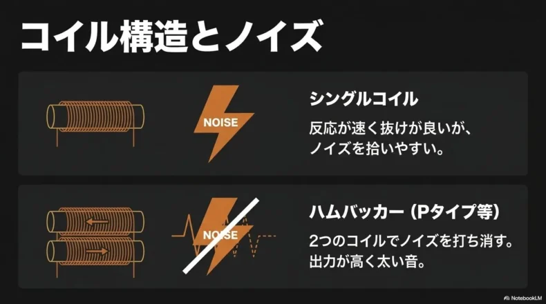 シングルコイルはノイズを拾いやすく、ハムバッカーは2つのコイルでノイズを打ち消す比較図