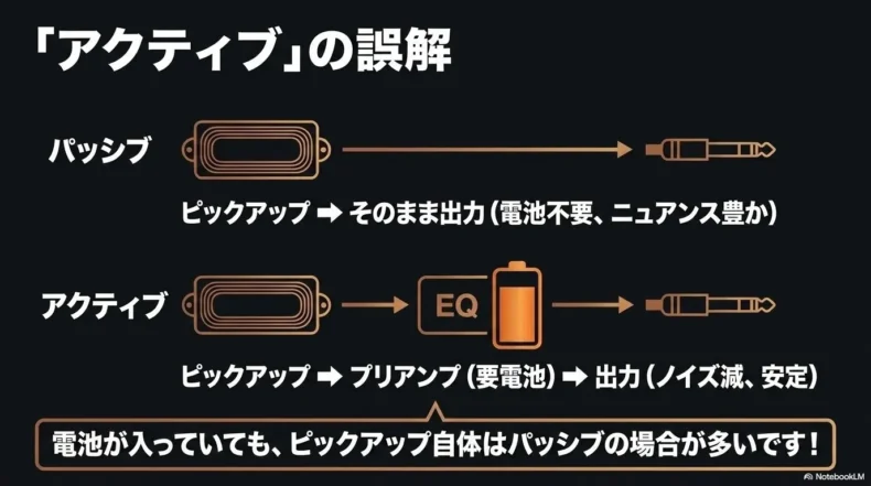 パッシブはそのまま出力し、アクティブはプリアンプと電池を介して出力する違いを示す図