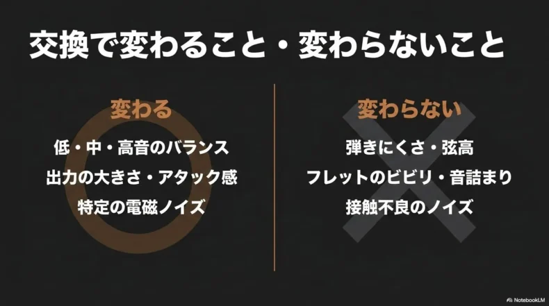 ピックアップ交換で変わる要素と変わらない要素を左右に分けて示した比較図