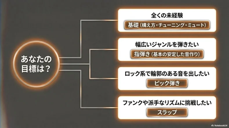 初心者向け基礎、指弾き、ピック弾き、スラップを目的別に選ぶベース講座