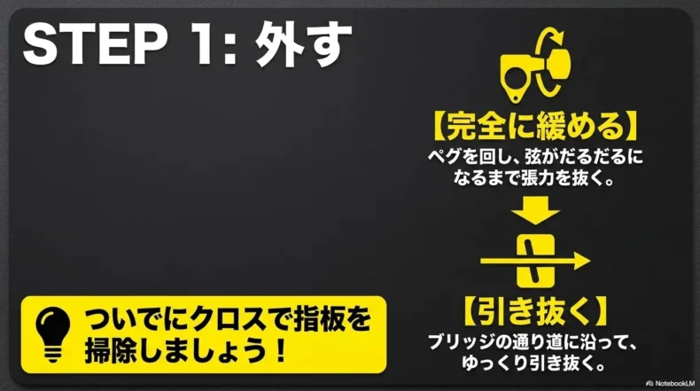 ペグを回して弦を完全に緩めブリッジからゆっくり引き抜く手順