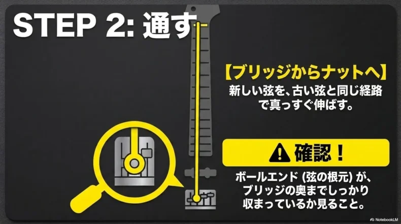 新しい弦をブリッジからナットまで真っすぐ通しボールエンドを確認する方法
