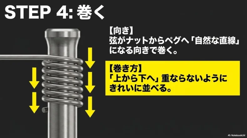 弦をナットからペグへ自然に向け上から下へ重ねず巻く方法