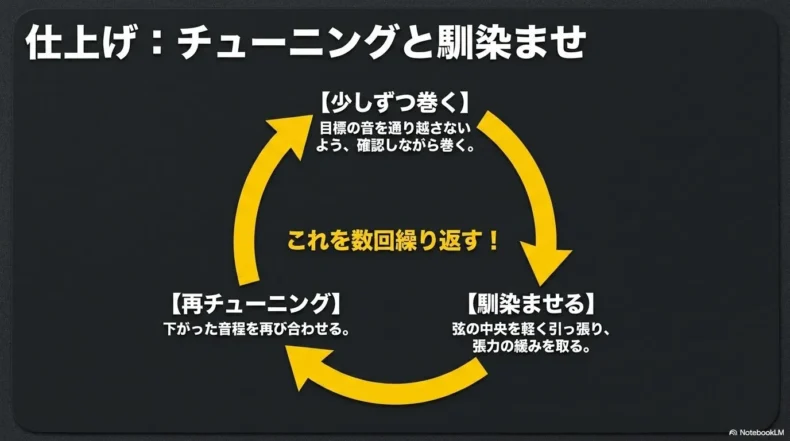 少しずつチューニングし弦を軽く馴染ませて再調弦する流れ