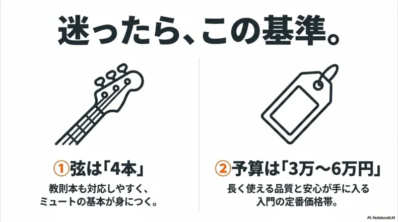 初心者は4弦ベースを基本にして本体予算3万円から6万円を目安に選ぶことを説明したスライド