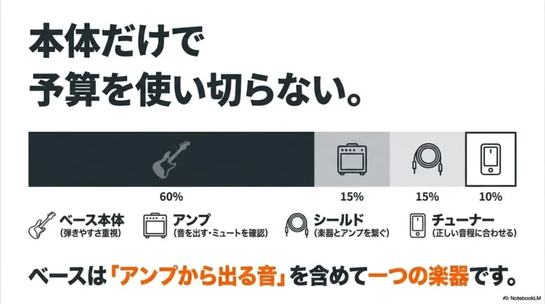 予算をベース本体60パーセント、アンプ15パーセント、シールド15パーセント、チューナー10パーセントに配分する例を示したスライド