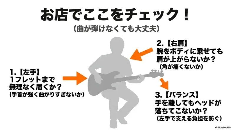 楽器店で左手が1フレットまで届くか、右肩が上がらないか、ネックが落ちないかを確認する方法を示したスライド