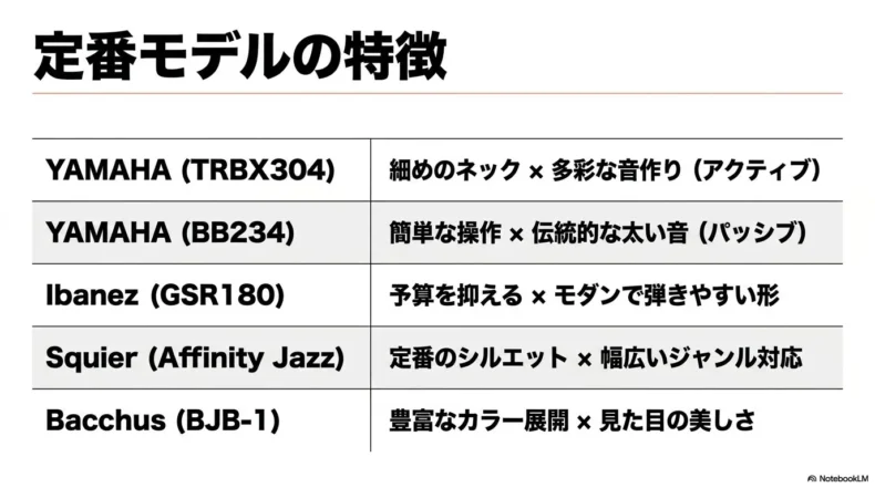 ヤマハTRBX304、BB234、アイバニーズGSR180、スクワイヤーAffinity Jazz Bass、バッカスBJB-1の特徴を比較したスライド