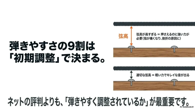 弦高が高い状態と適切に調整された状態を比較し、初期調整がエレキベースの弾きやすさを左右することを説明したスライド