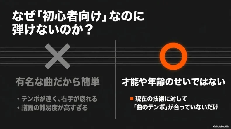 有名曲だから簡単とは限らず、速いテンポや譜面の難しさが原因になることを対比している