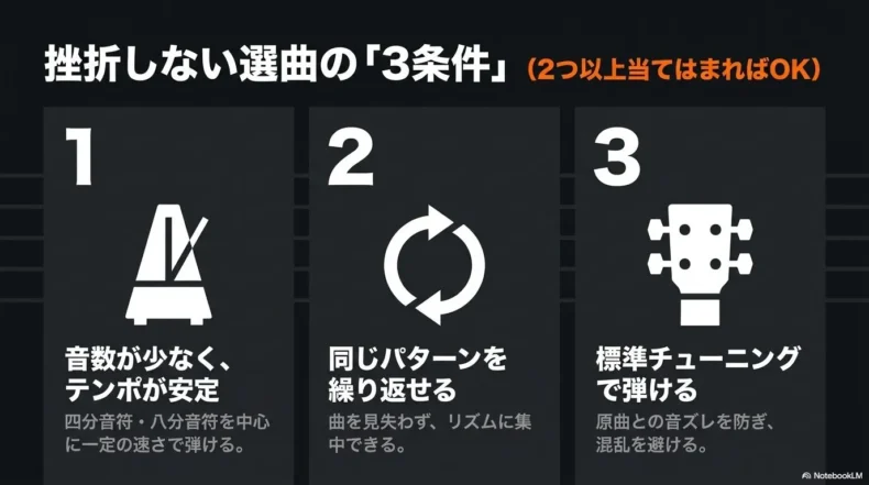 音数とテンポ、パターンの反復、標準チューニングという選曲の三条件を並べている