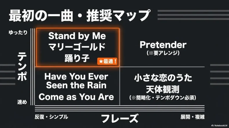 テンポとフレーズの複雑さを軸に、邦楽と洋楽の候補曲を取り組みやすさ別に配置している