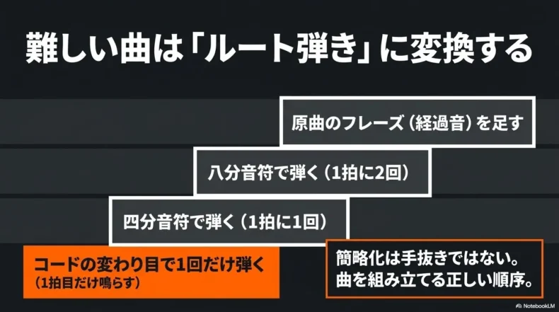 コードの変わり目、四分音符、八分音符、原曲のフレーズの順に音を増やす段階を示している