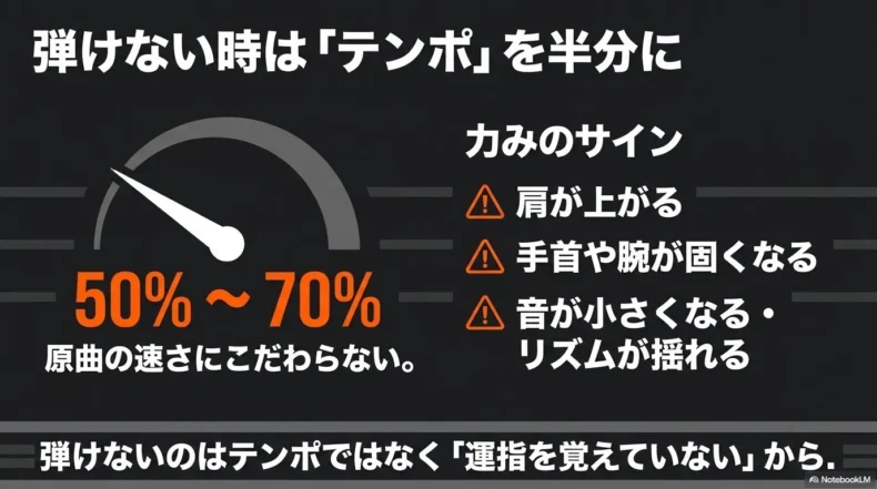 原曲の50％から70％を目安にし、肩や腕の硬さ、音量低下、リズムの揺れを確認する内容