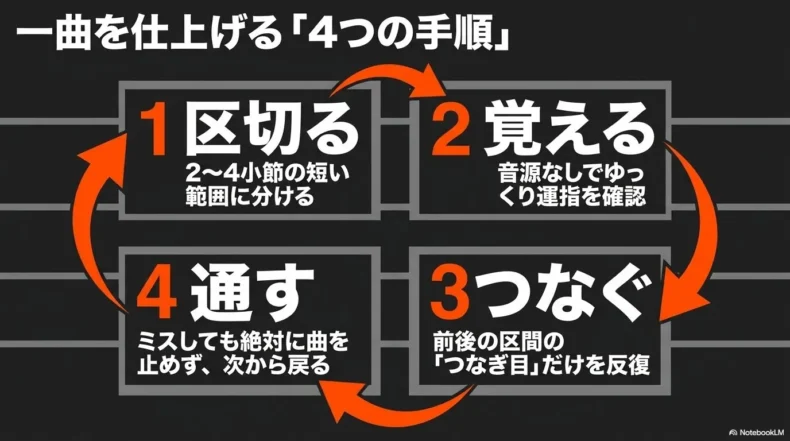 曲を短く区切り、運指を覚え、前後をつなぎ、止まらず通す四段階を循環する流れ