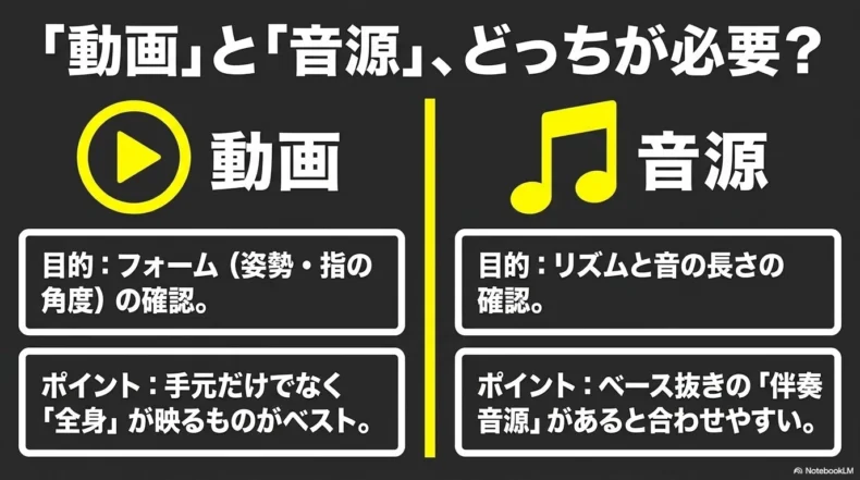 動画はフォーム確認、音源はリズムと音の長さ確認に使い、伴奏音源の有無も重要と比較している。