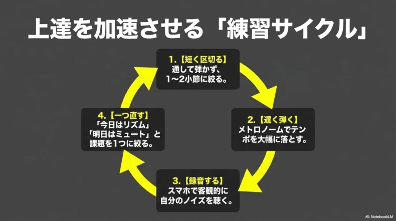 練習サイクルとして、短く区切る、遅く弾く、録音する、一つ直すの四手順を矢印で循環表示している。