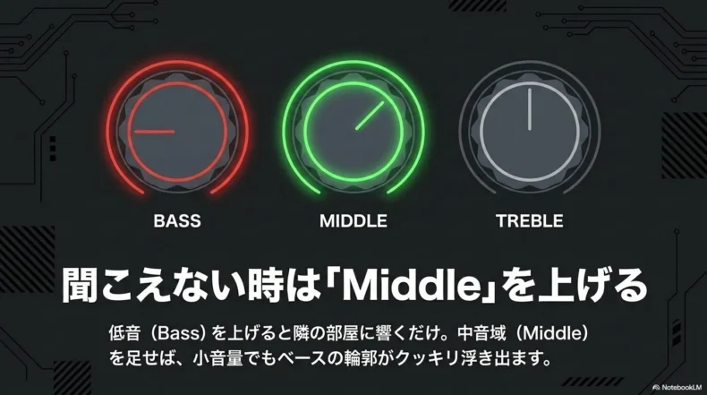 Bassを上げすぎずMiddleを加えることで、小音量でもベースの輪郭を聞き取りやすくするEQ設定 配置理由