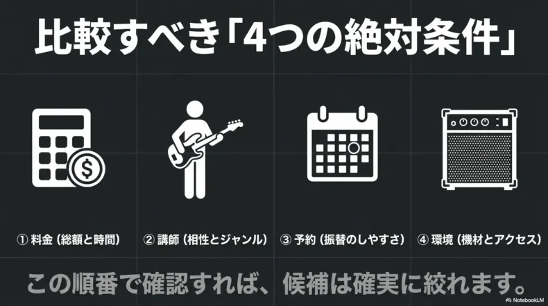料金、講師、予約、環境の4条件をこの順番で確認すると候補を絞れると示すスライド