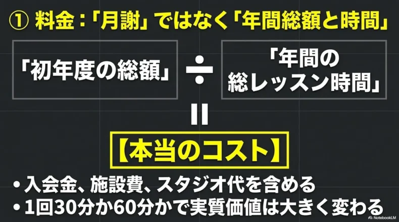 初年度の総額を年間の総レッスン時間で割り、本当のコストを考える計算式
