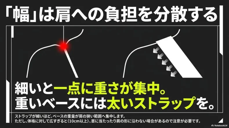 疲れにくいエレキベース用ストラップを幅・パッド・素材から選ぶポイントを説明したスライド
