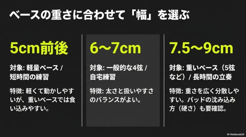 細いストラップは肩の一点に重さが集中し幅広ストラップは負担を分散することを説明したスライド