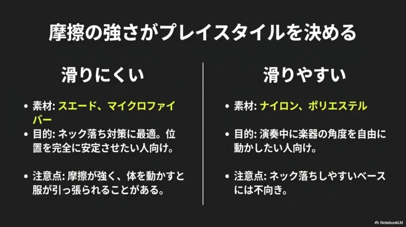 肩に触れる裏側の摩擦によってベースのネック落ちを抑える仕組みを説明したスライド