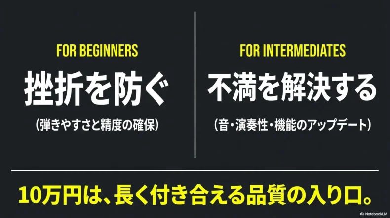 初心者は挫折を防ぐ弾きやすさ、中級者は現在の不満解決を基準に10万円前後のベースを選ぶことを示したスライド