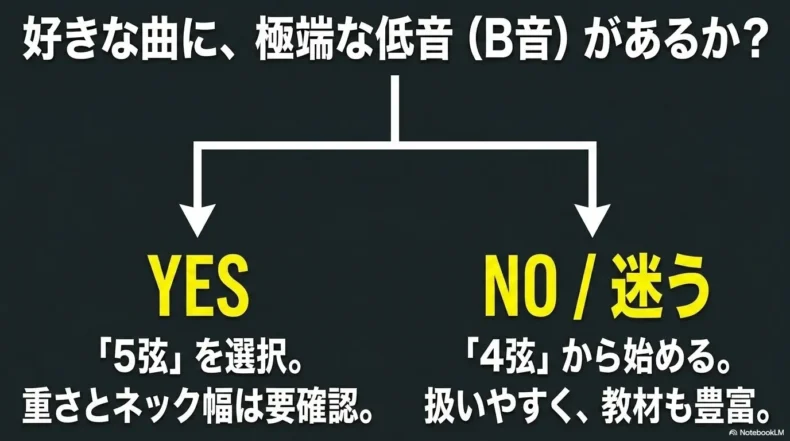 好きな曲に低いB音が必要なら5弦、必要性が不明なら扱いやすく教材も多い4弦を選ぶ判断方法を示したスライド