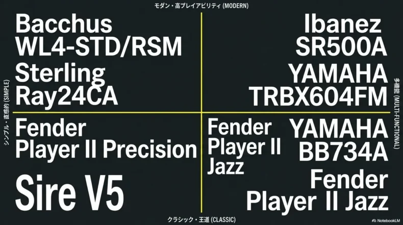 フェンダー、ヤマハ、アイバニーズ、サイアー、バッカス、スターリンをクラシックさと多機能性で分類したスライド