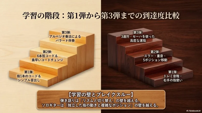 弾き語り講座とソロギター講座の第1弾から第3弾までの学習段階を比較