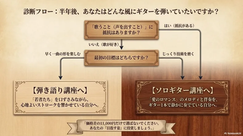 歌うことへの抵抗と目標から弾き語り講座かソロギター講座を選ぶ診断フロー