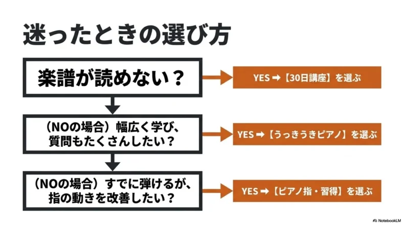 楽譜の読解力や学びたい範囲、指の悩みから自分に合うピアノ教材を選ぶ診断フロー