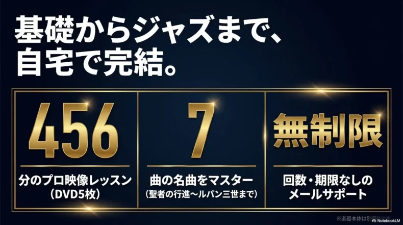 456分のDVD映像レッスンと7曲の収録曲、回数と期限の制限がないメールサポート